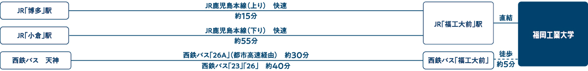 アクセス