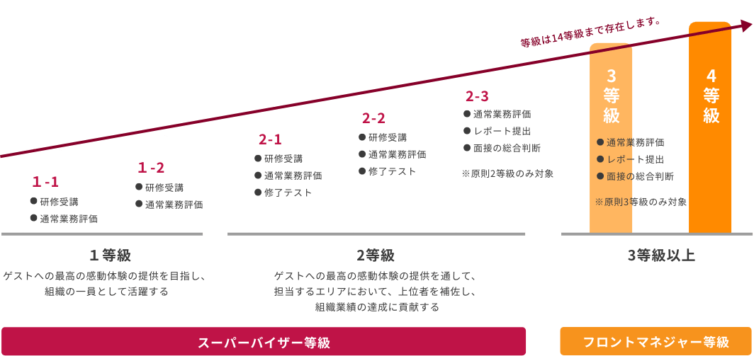 スーパーバイザー等級、フロントマネジャー等級の図表