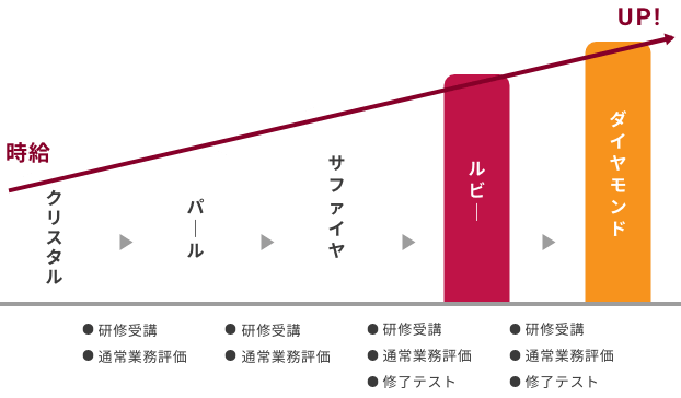 研修科目の一例