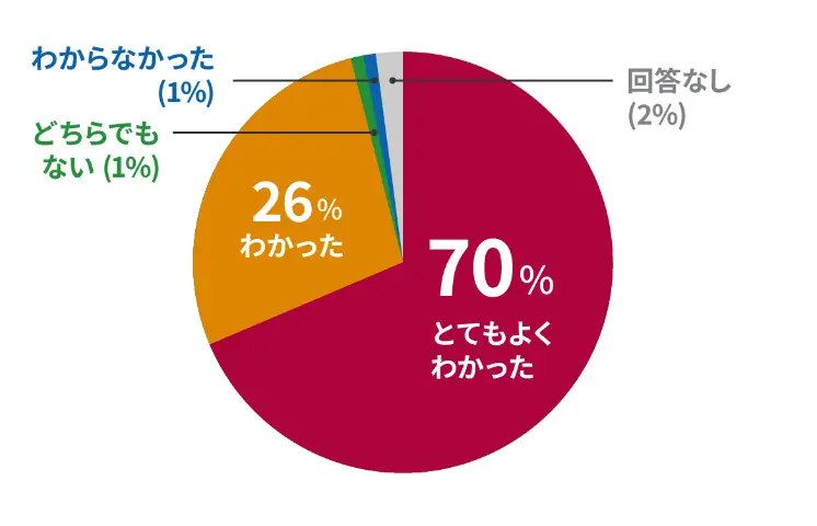体験した仕事の理解度