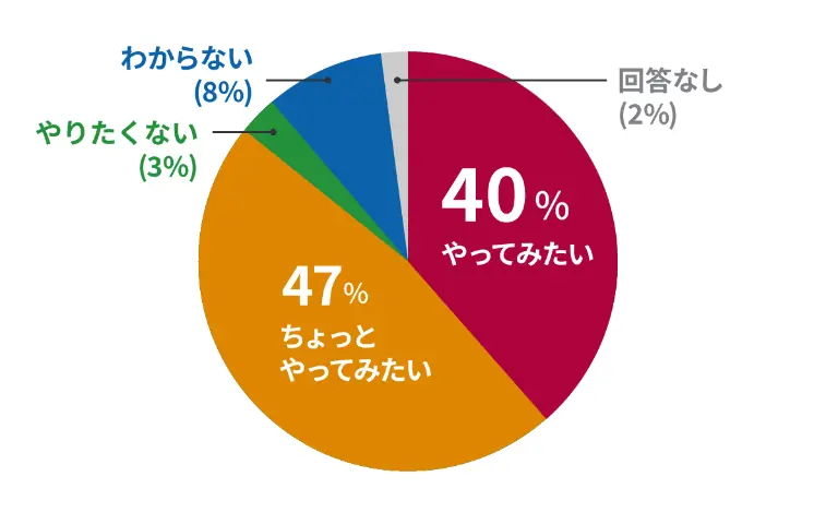 体験した仕事の将来の就業意向