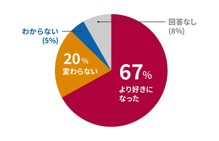 体験後の地元愛の変化