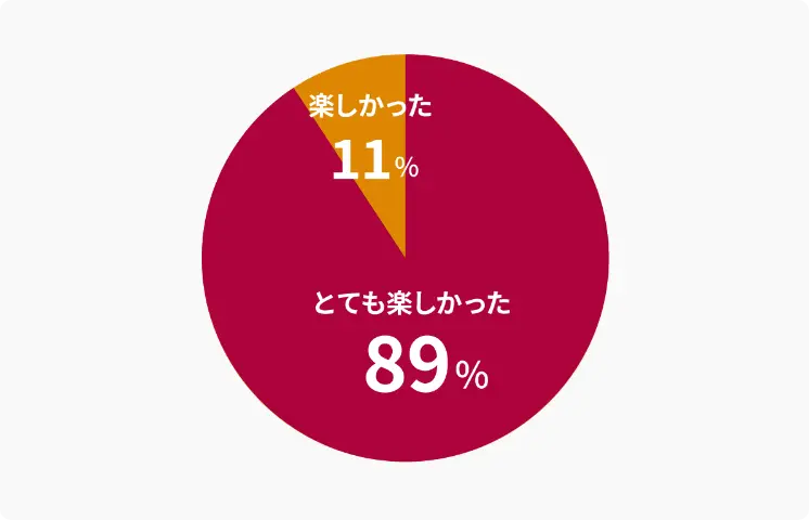 参加者の満足度