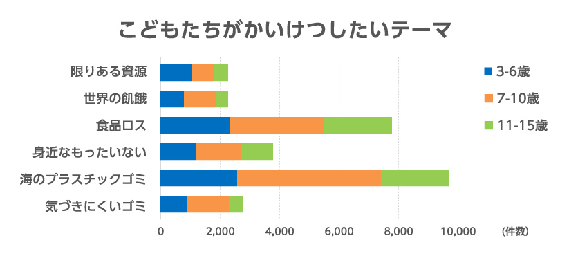 こどもたちがかいけつしたいテーマ