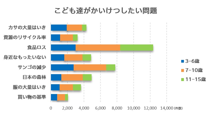 こどもたちが解決したい問題