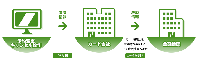1.予約変更・キャンセル操作2.翌々日に決済情報がカード会社に送信3.1~4ヶ月の間に決済情報が送信され、カード会社からお客様が契約している金融機関へ返金