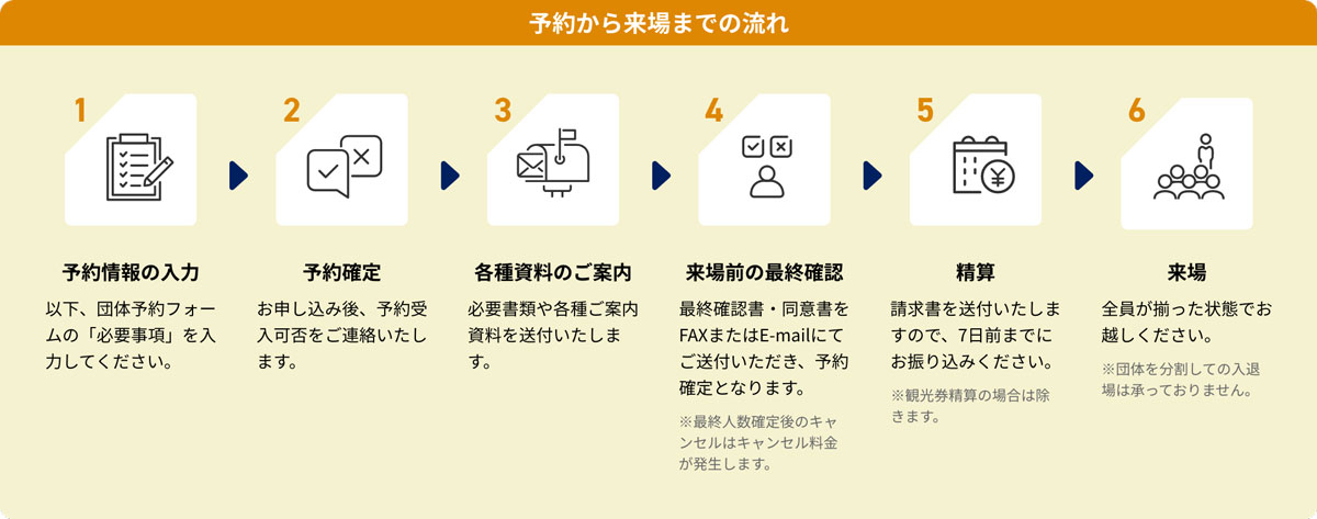 団体予約から来場までの流れ