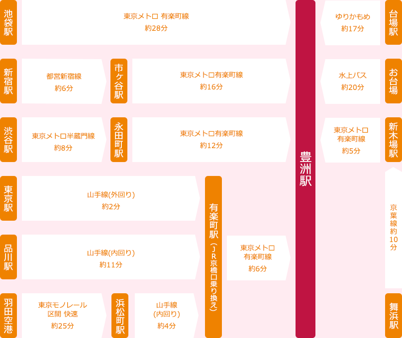 池袋駅から豊洲駅：東京メトロ有楽町線 約28分で着 新宿駅から豊洲駅：都営新宿線 約6分 市ヶ谷駅で乗り換え 市ヶ谷駅から東京メトロ有楽町線 約16分で着 渋谷駅から豊洲駅：東京メトロ半蔵門線 約8分 永田町駅で乗り換え 永田町駅から豊洲駅 東京メトロ有楽町線 約12分 東京駅から豊洲駅：山手線（外回り）約2分 有楽町駅（JR京橋口）で乗り換え 有楽町駅から豊洲駅 東京メトロ有楽町線 約6分 品川駅から豊洲駅：山手線（内回り）約11分 有楽町駅（JR京橋口）で乗り換え 有楽町駅から豊洲駅 東京メトロ有楽町線 約6分 羽田空港から豊洲駅 東京モノレール 区間快速 約25分 浜松町駅で乗り換え 浜松町駅から山手線（内回り）約4分 有楽町駅（JR京橋口）で乗り換え 有楽町駅から豊洲駅 東京メトロ有楽町線 約6分 台場駅から豊洲駅：ゆりかもめ 約17分 お台場駅から豊洲駅：水上バス 約20分 新木場駅から豊洲駅：東京メトロ有楽町線 約5分 舞浜駅から豊洲駅 京葉線 約10分 新木場駅で乗り換え 新木場駅から豊洲駅 東京メトロ有楽町線 約5分